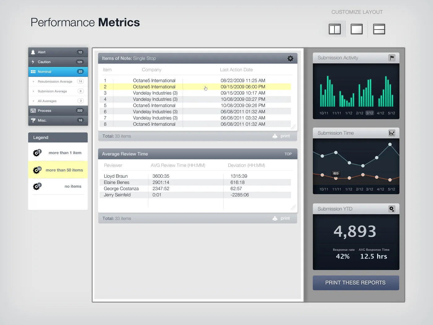 A Performance Metrics dashboard with tables of open items and reviewer response times, bar and line charts of submission activity, and a 4,893 year-to-date total